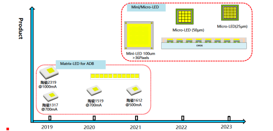 揭开Uwin电竞电子车用LED产品版图及技术RoadMap